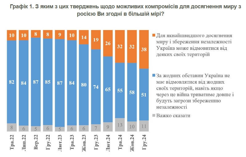 Скільки українців готові до територіальних поступок заради швидкого миру: дані КМІС