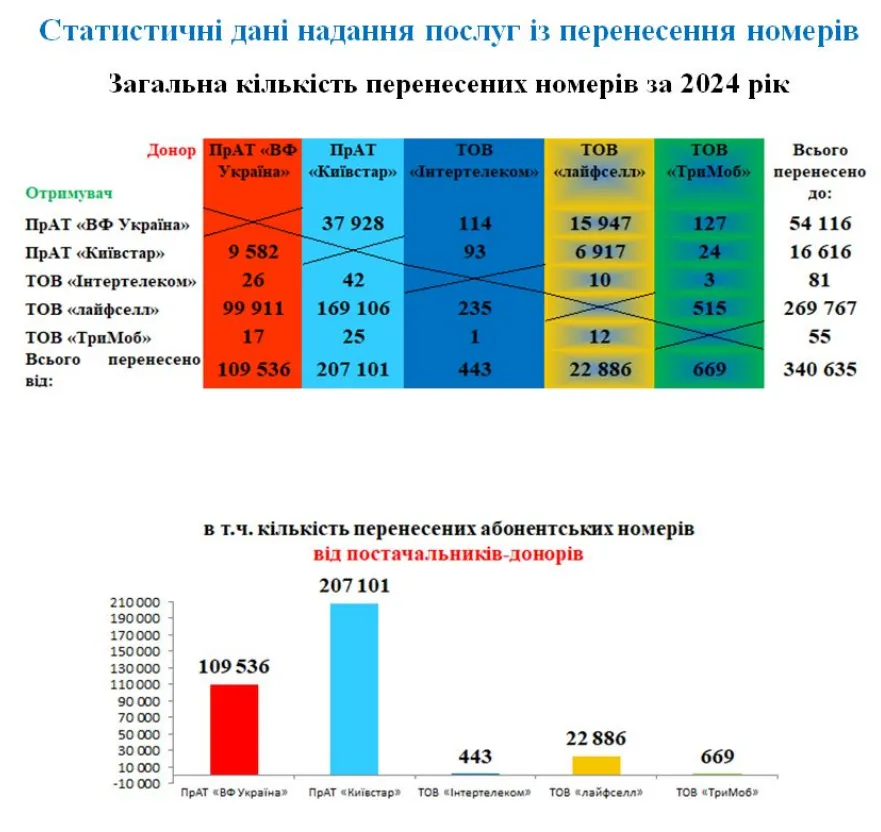 Це спричинило перевантаження бази даних, через що послуга перенесення номерів була тимчасово не доступна. 9