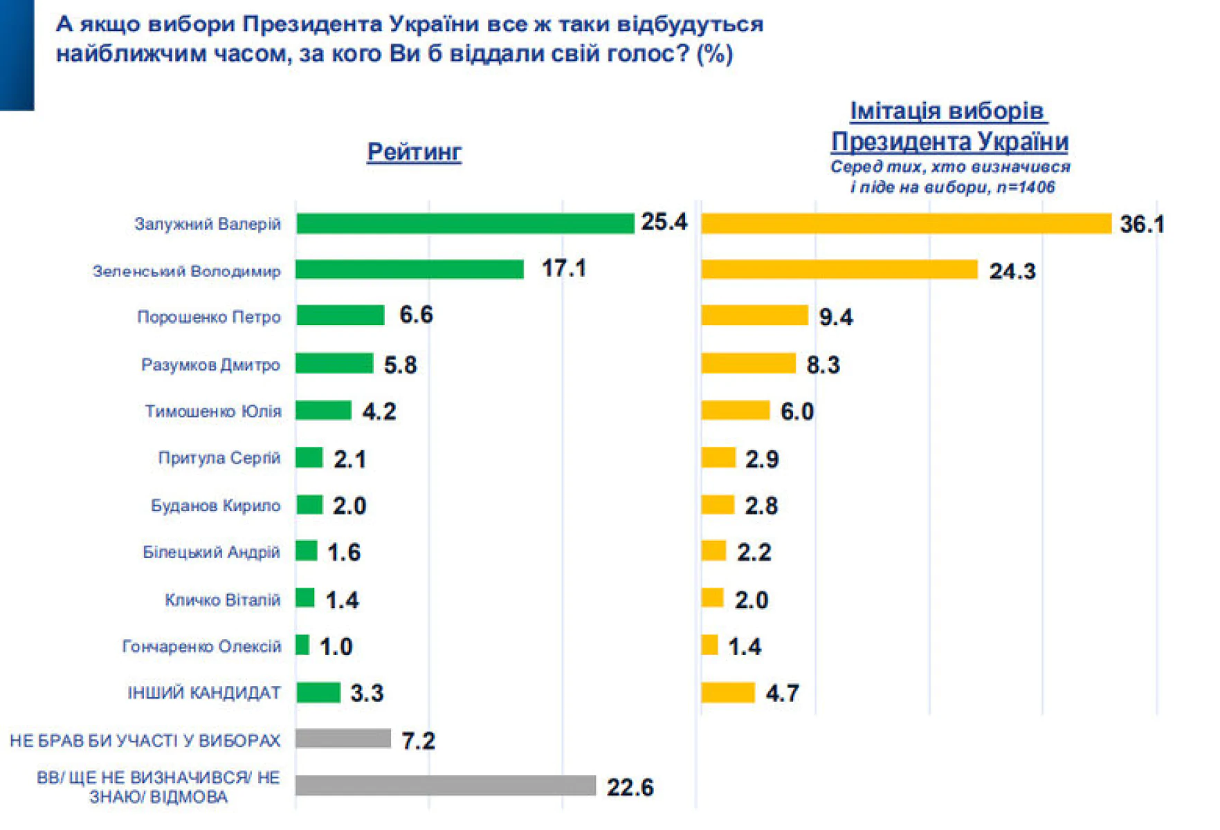 Опитування показало, що кількість людей, готовий підтримувати бойові дії зменшилось на 10% протягом трьох років повномасштабного вторгнення РФ. 8