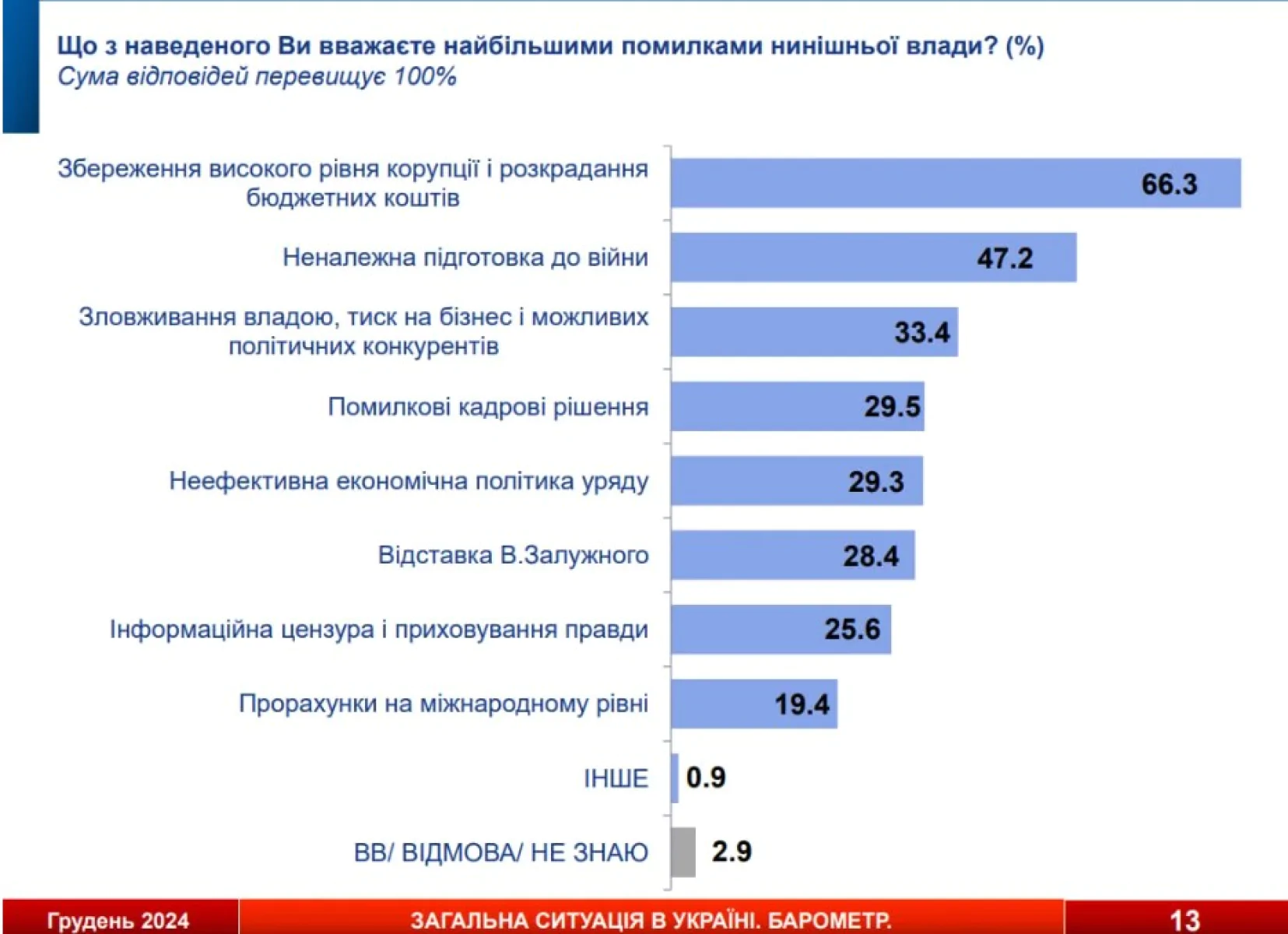 Опитування показало, що кількість людей, готовий підтримувати бойові дії зменшилось на 10% протягом трьох років повномасштабного вторгнення РФ.