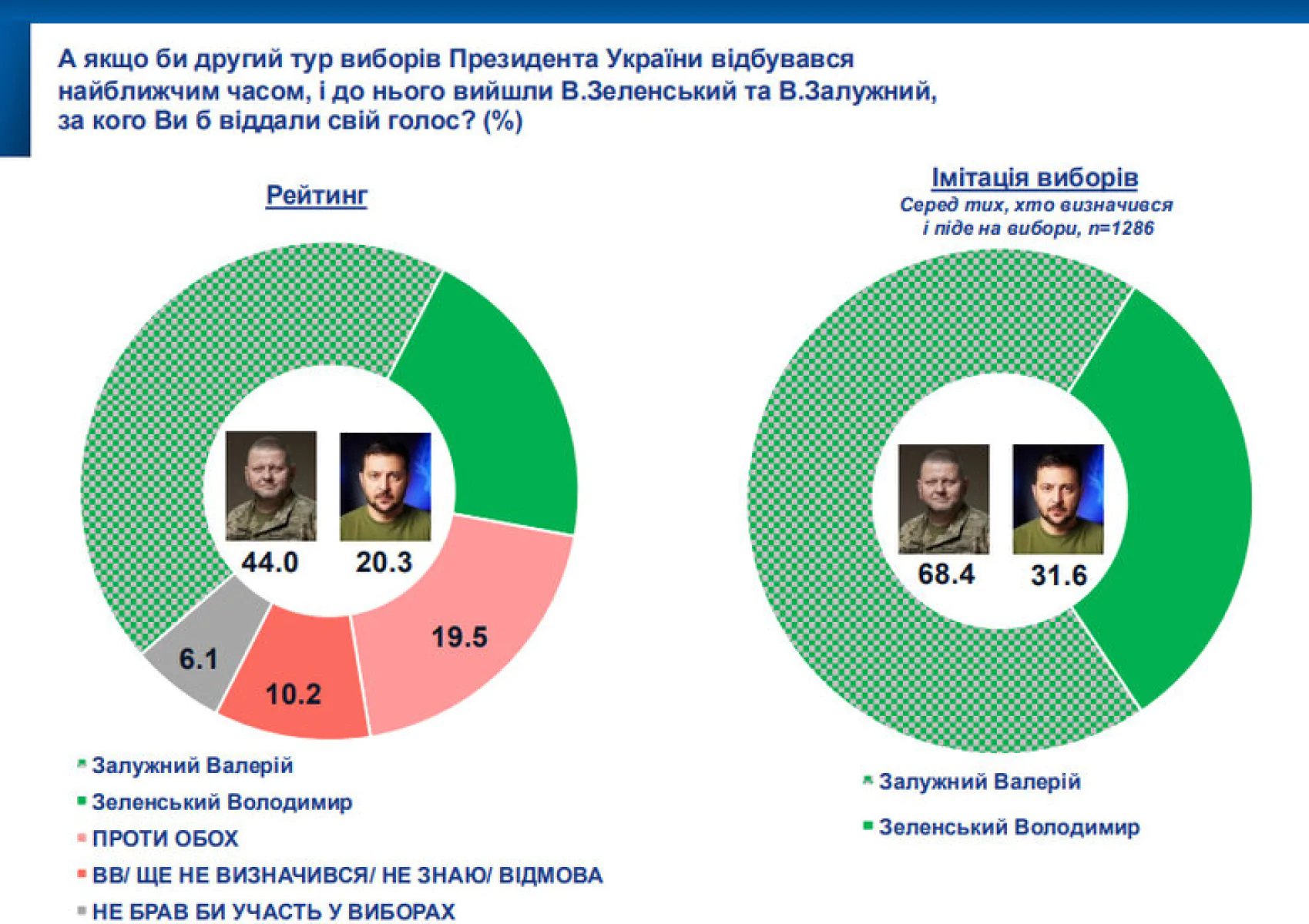 Опитування показало, що кількість людей, готовий підтримувати бойові дії зменшилось на 10% протягом трьох років повномасштабного вторгнення РФ. 0