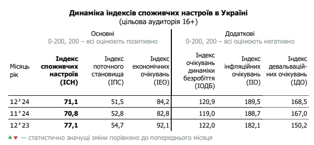 Українці побоюються підвищення цін та зростання курсу долара