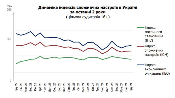 Українці побоюються підвищення цін та зростання курсу долара