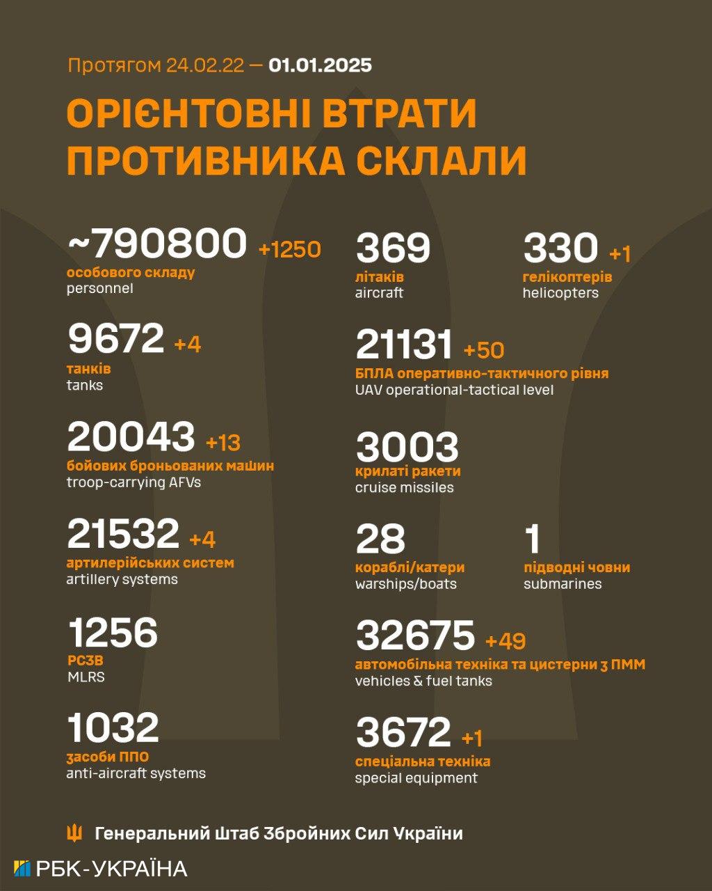 За добу росіяни втратили на фронті 1250 солдатів і гелікоптер, - Генштаб