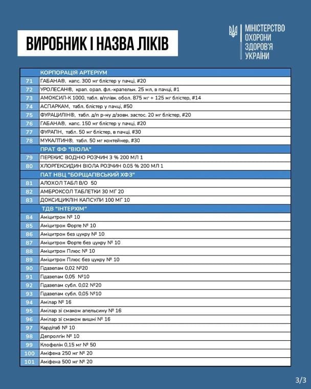 Про це у середу, 19 лютого, повідомили на сайті Міністерства охорони здоров’я України, опублікувавши перелік лікарських засобів, які стануть дешевшими. 1