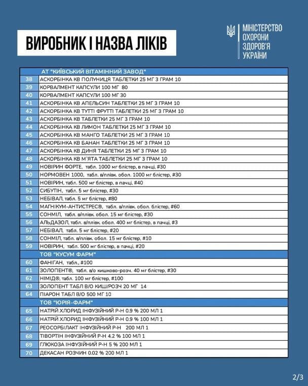 Про це у середу, 19 лютого, повідомили на сайті Міністерства охорони здоров’я України, опублікувавши перелік лікарських засобів, які стануть дешевшими.