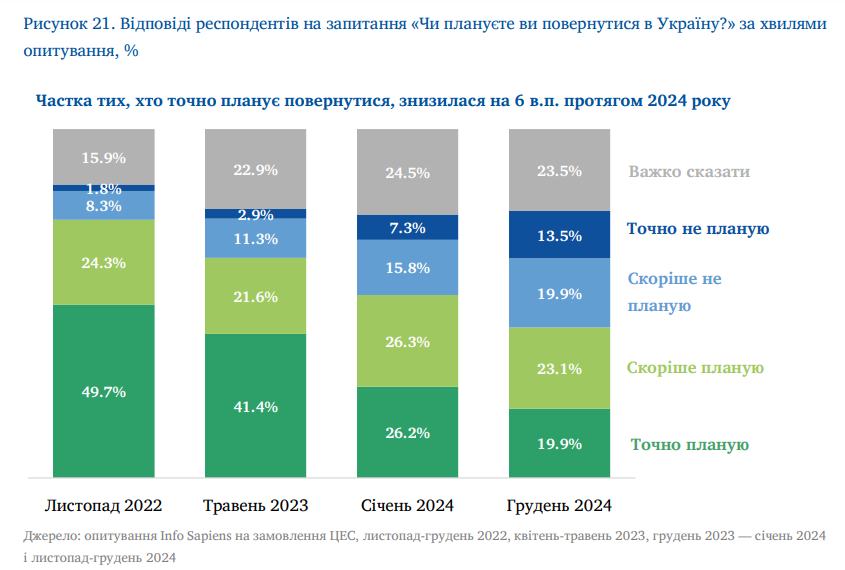 Скільки біженців точно повернуться в Україну: дані опитування