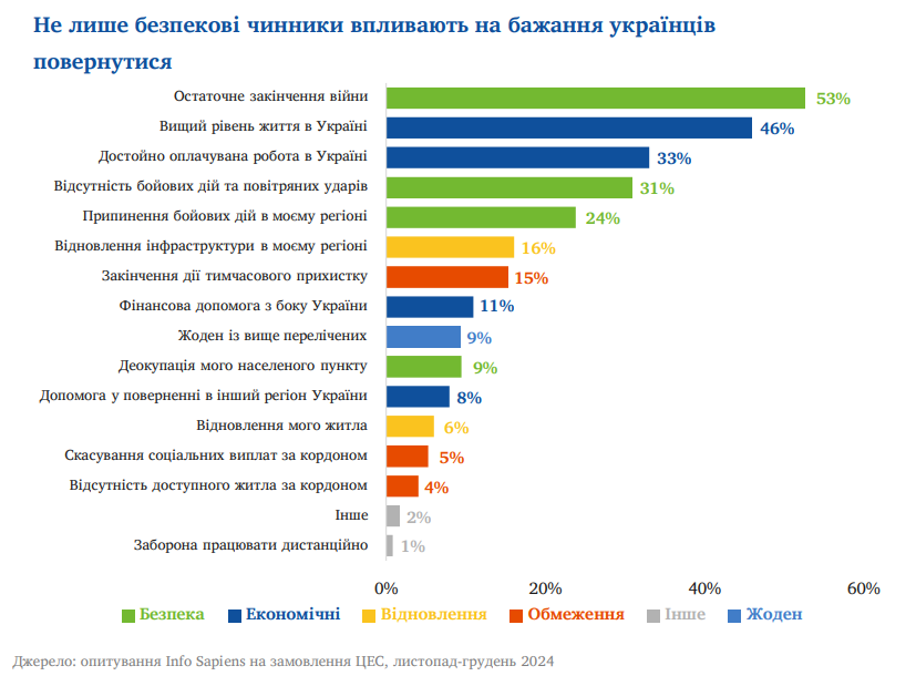 Скільки біженців точно повернуться в Україну: дані опитування