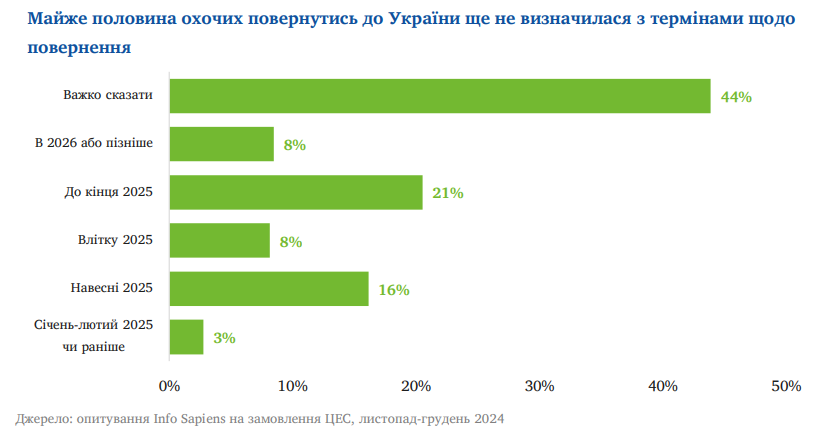 Скільки біженців точно повернуться в Україну: дані опитування