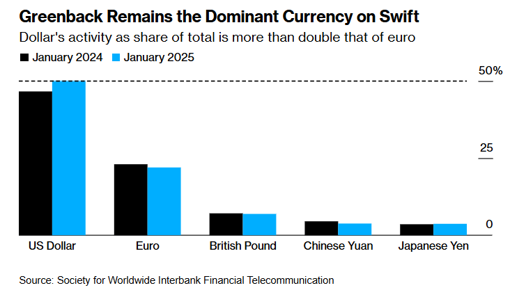 SWIFT підтвердив домінуючу роль долара у світовій торгівлі