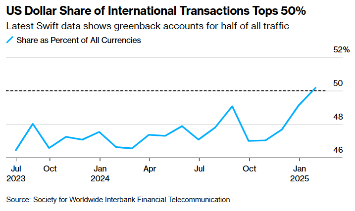 SWIFT підтвердив домінуючу роль долара у світовій торгівлі