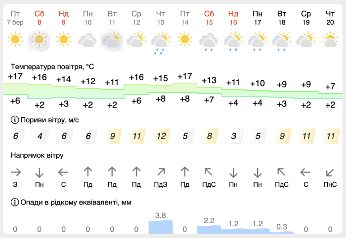 Погода в Запоріжжі.