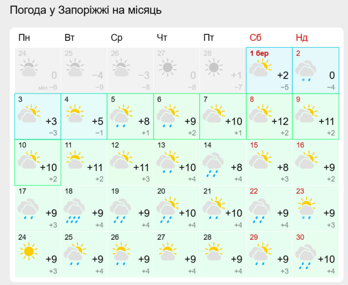 Прогноз погоди у Запоріжжі на березень 2025.