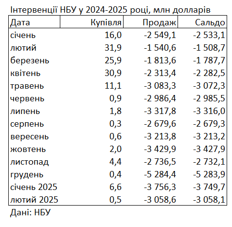 НБУ за останній місяць скоротив продаж валюти з резервів і знизив курс долара